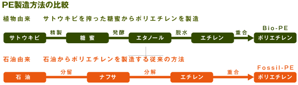 PE製造方法の比較